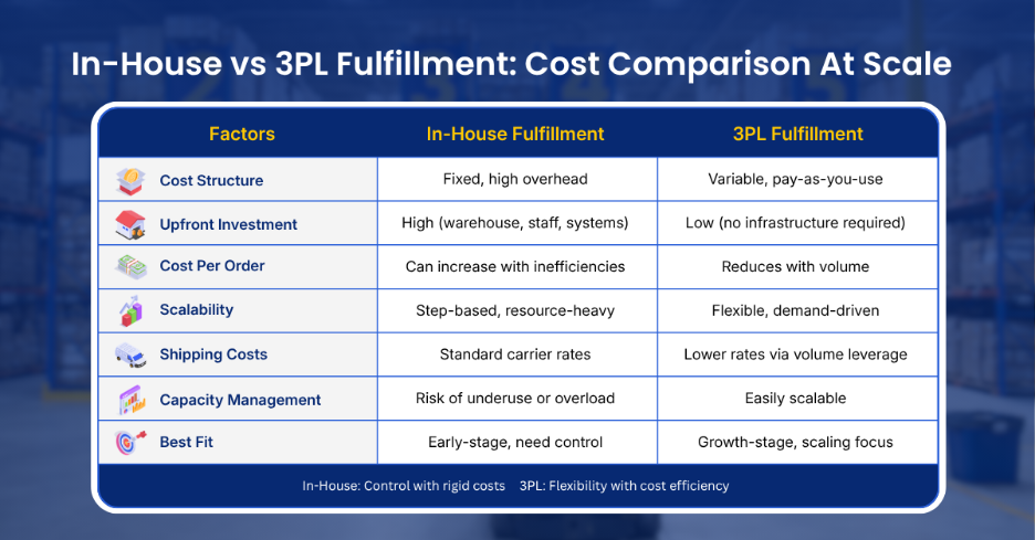 Ecommerce fulfillment cost comparison